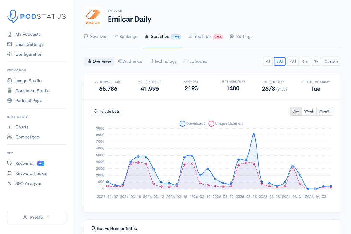 OP3 download analytics dashboard with episode chart