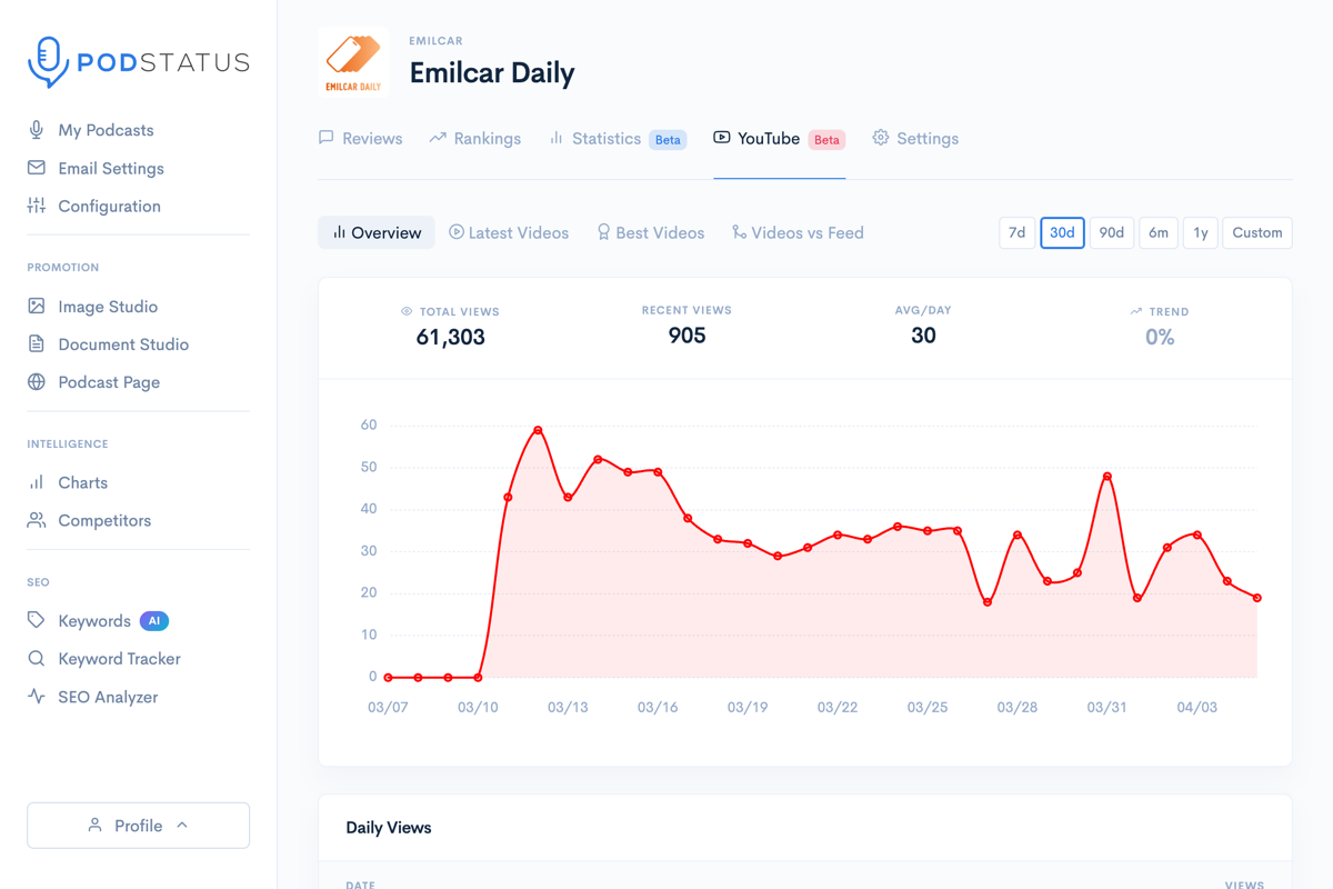 YouTube analytics showing views per episode